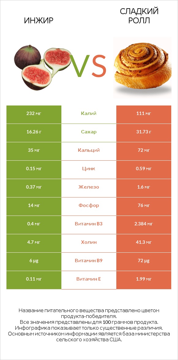 Инжир vs Сладкий ролл infographic