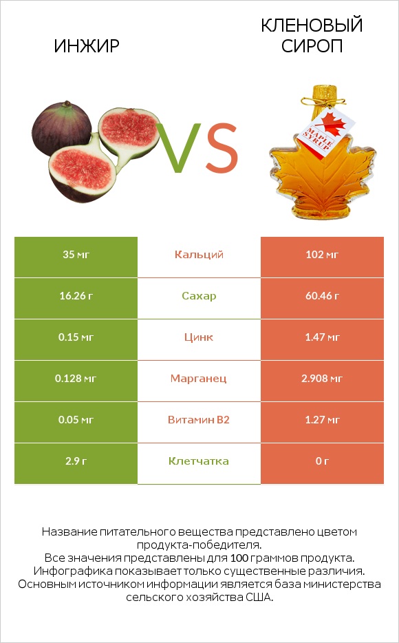 Инжир vs Кленовый сироп infographic
