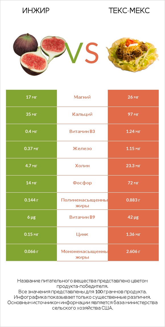 Инжир vs Текс-мекс infographic