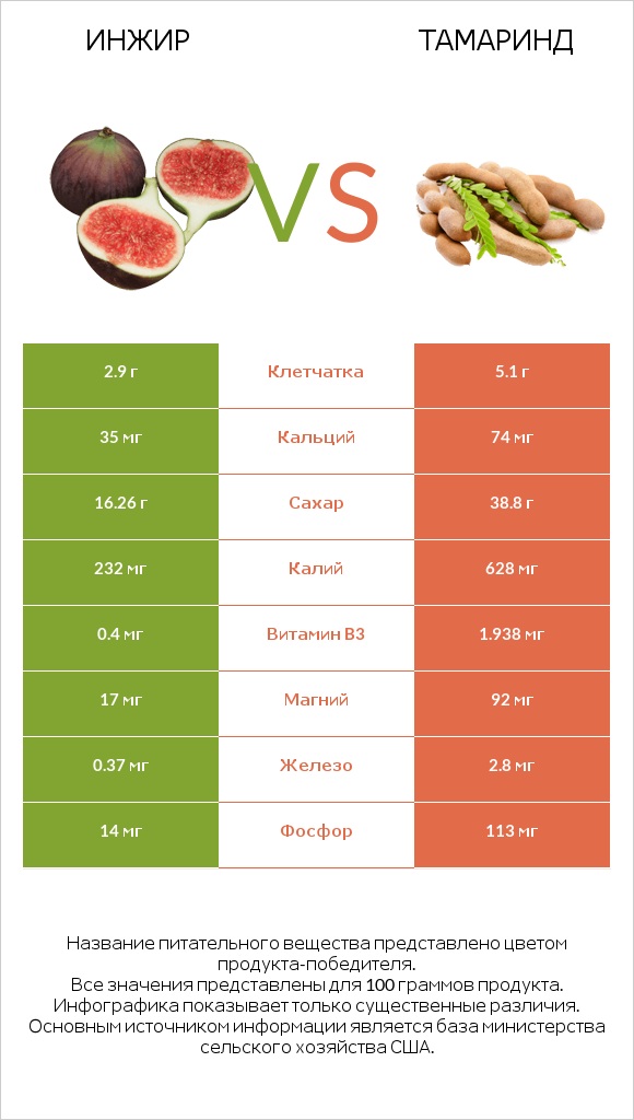 Инжир vs Тамаринд infographic