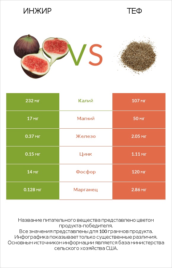 Инжир vs Теф infographic