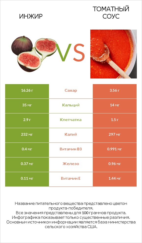 Инжир vs Томатный соус infographic