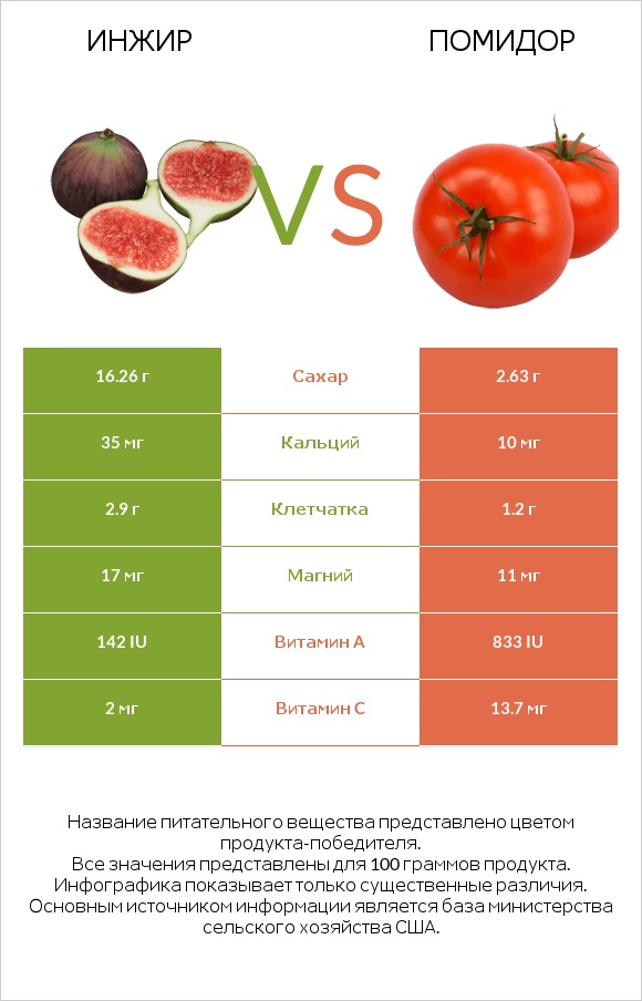 Инжир vs Помидор  infographic