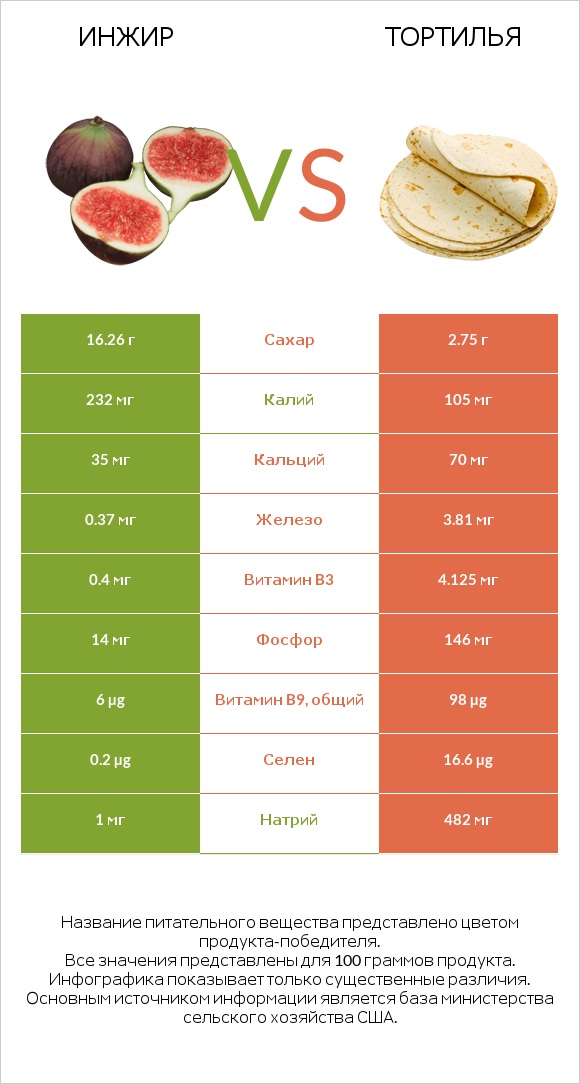 Инжир vs Тортилья infographic