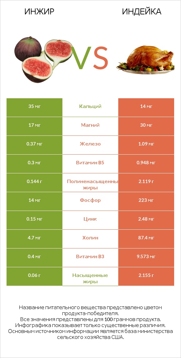 Инжир vs Индейка infographic