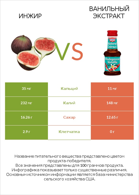 Инжир vs Ванильный экстракт infographic