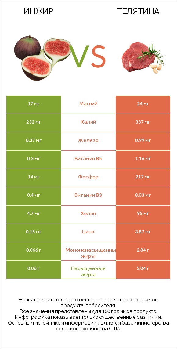 Инжир vs Телятина infographic