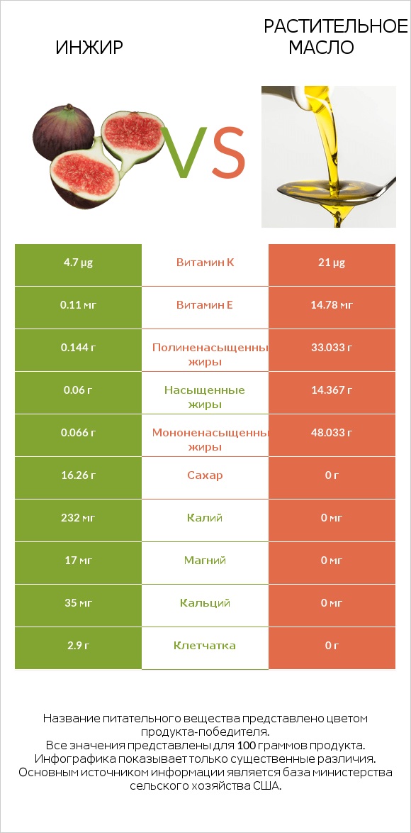 Инжир vs Растительное масло infographic