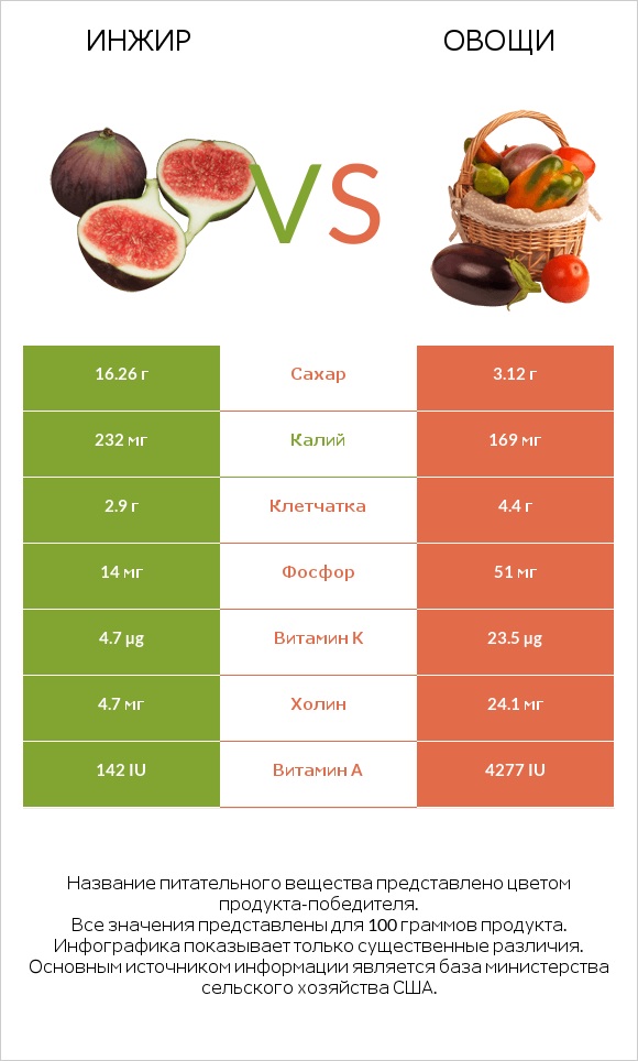 Инжир vs Овощи infographic