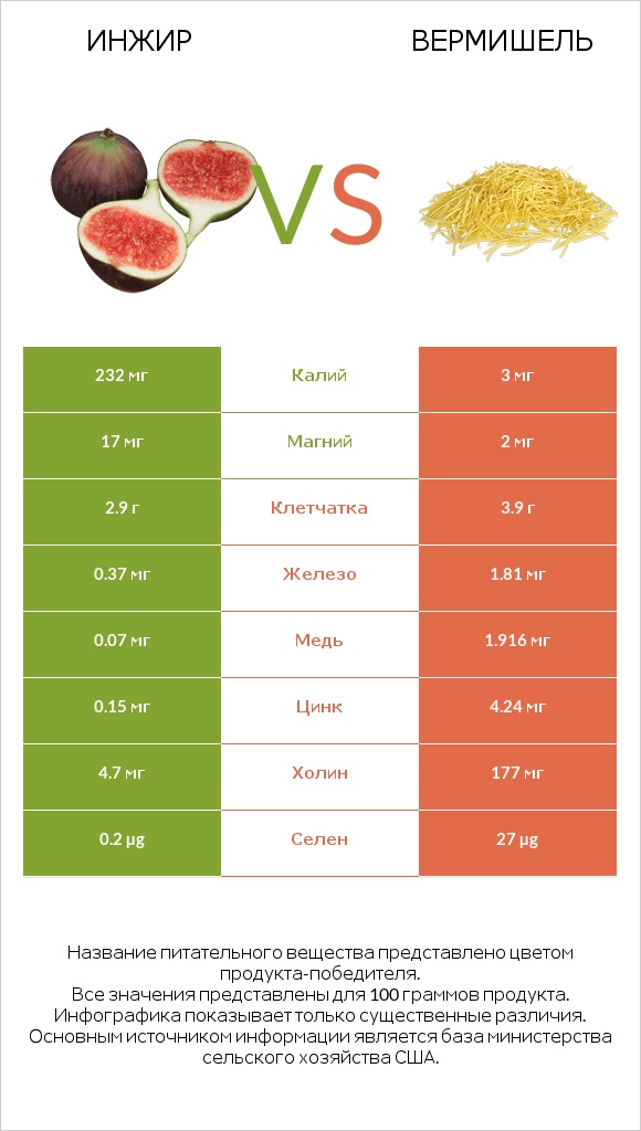 Инжир vs Вермишель infographic