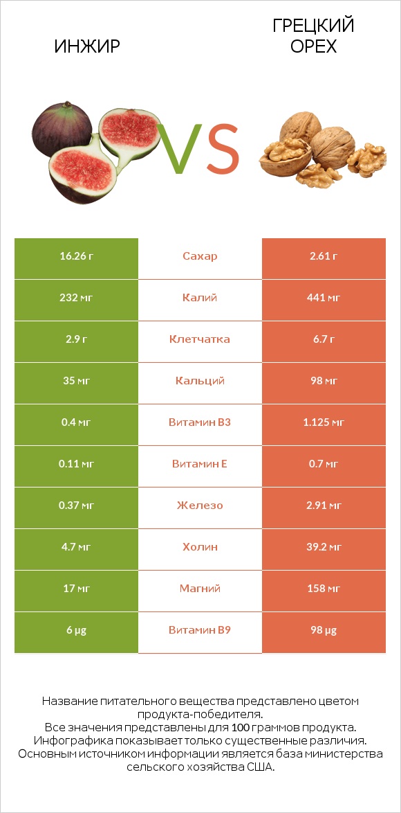 Инжир vs Грецкий орех infographic