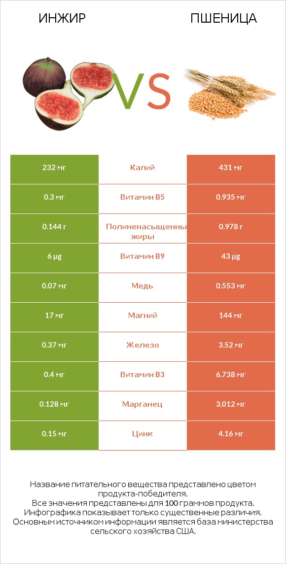 Инжир vs Пшеница infographic