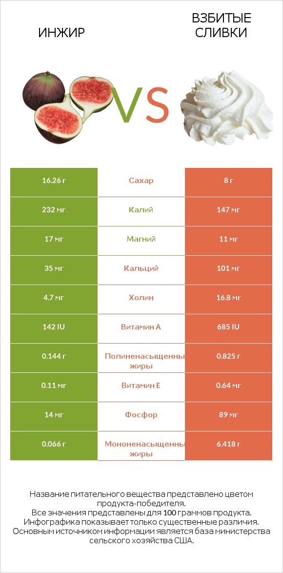 Инжир vs Взбитые сливки infographic