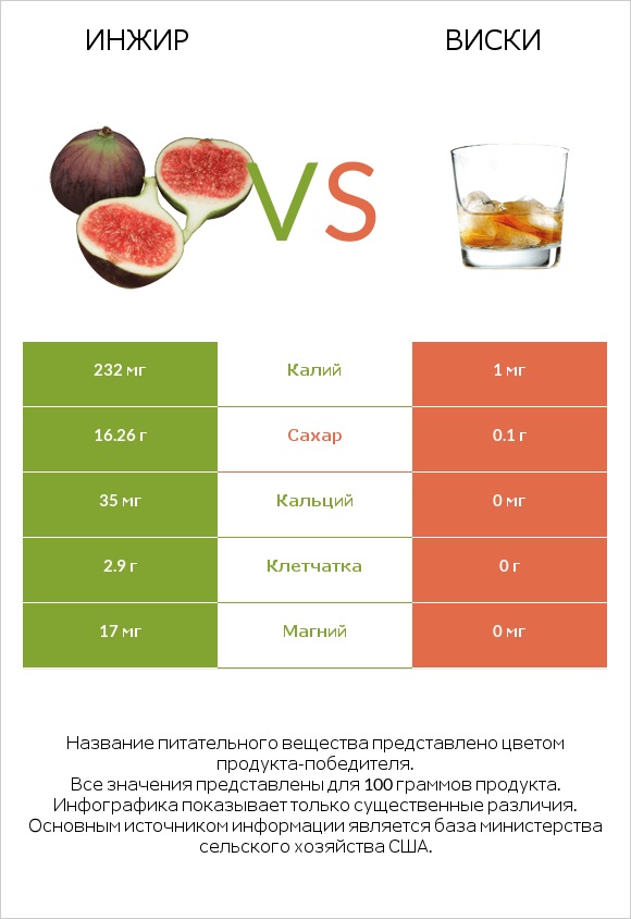 Инжир vs Виски infographic