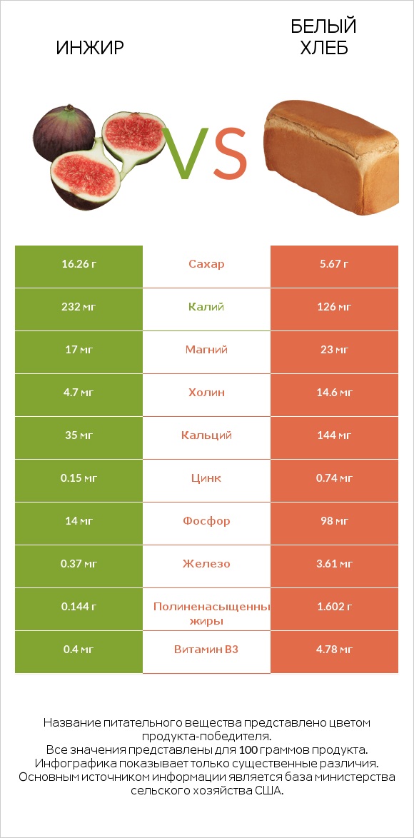 Инжир vs Белый Хлеб infographic