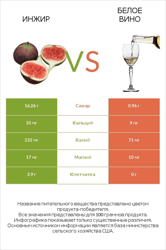 Инжир vs Белое вино infographic