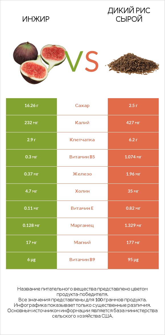 Инжир vs Дикий рис сырой infographic