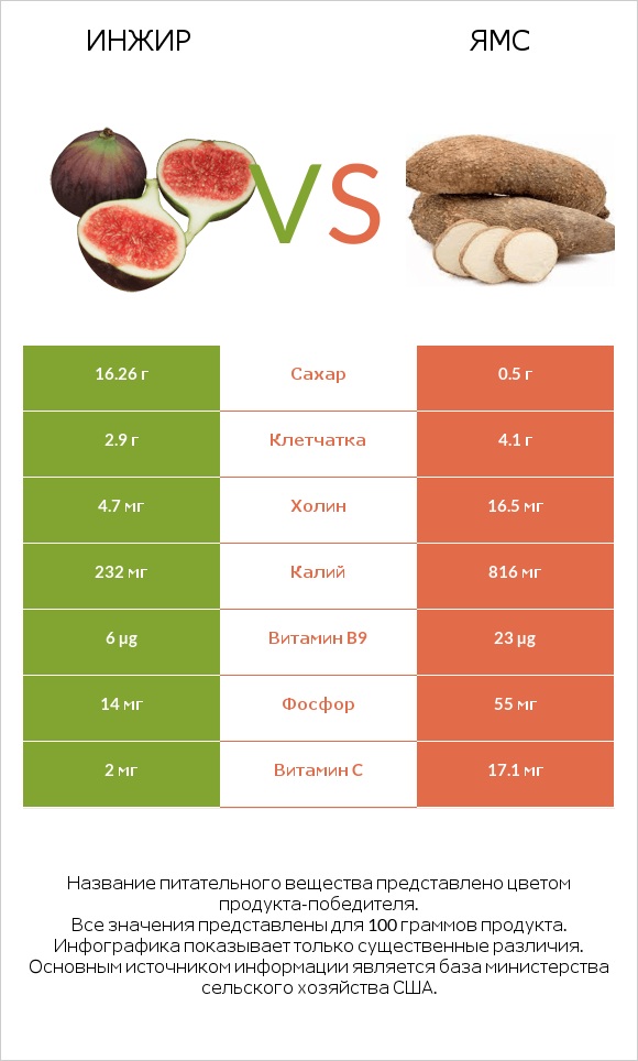 Инжир vs Ямс infographic