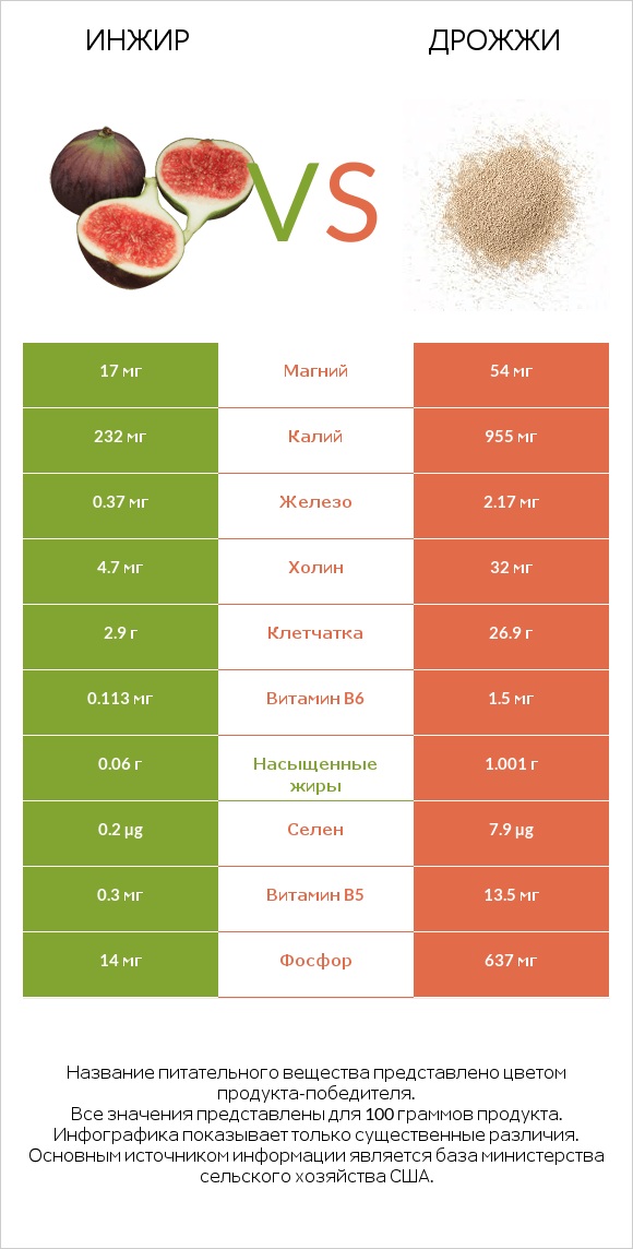 Инжир vs Дрожжи infographic