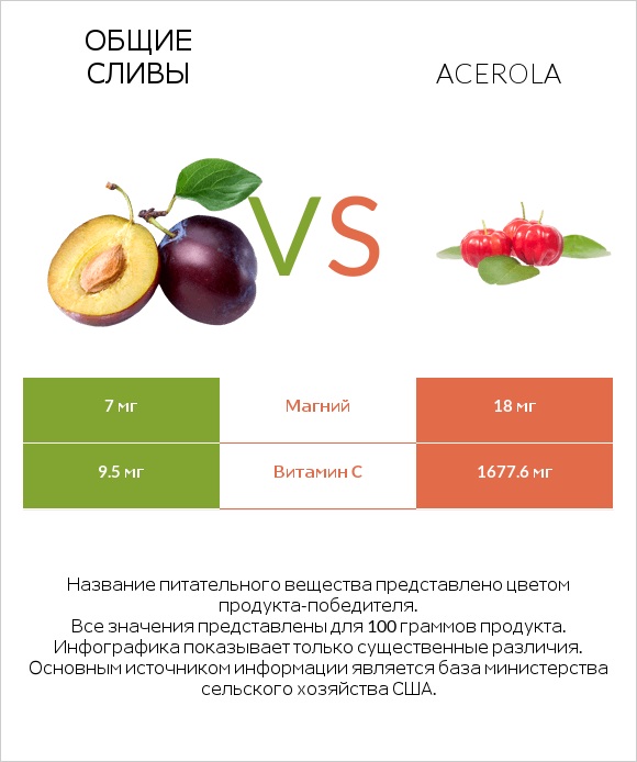 Общие сливы vs Acerola infographic