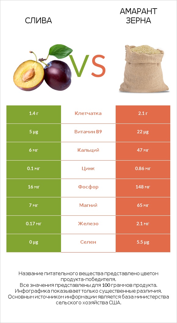 Слива vs Амарант зерна infographic