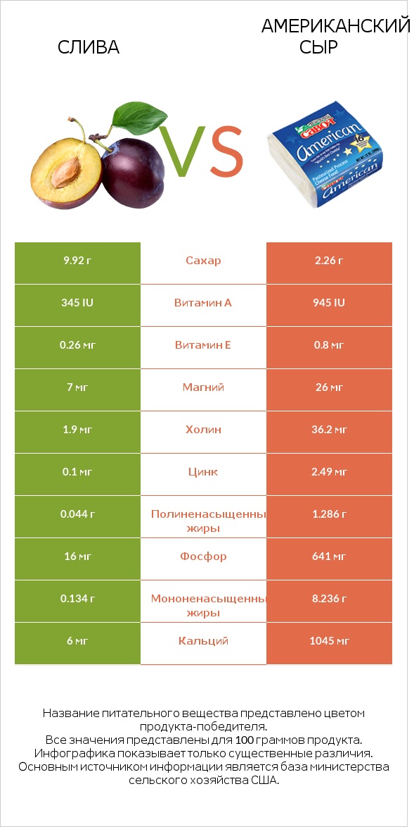 Слива vs Американский сыр infographic