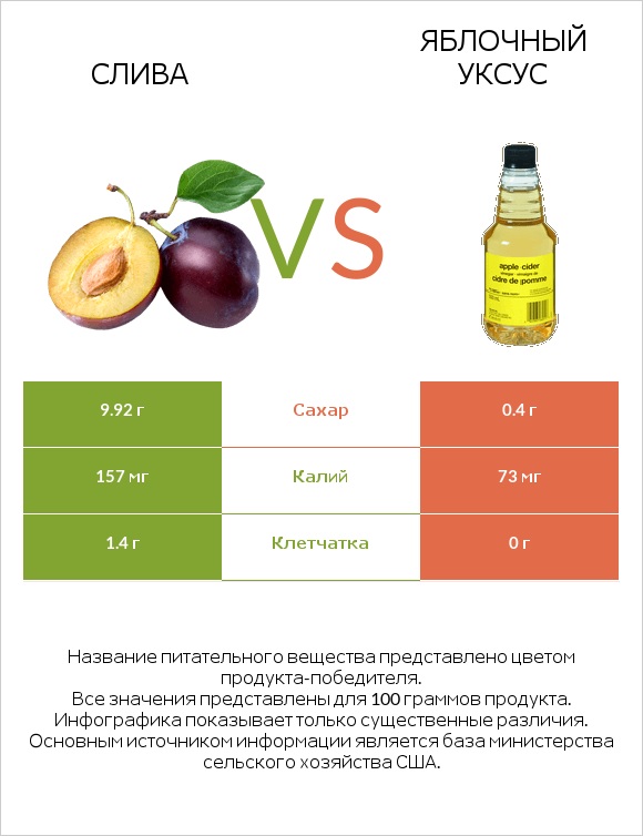 Слива vs Яблочный уксус infographic