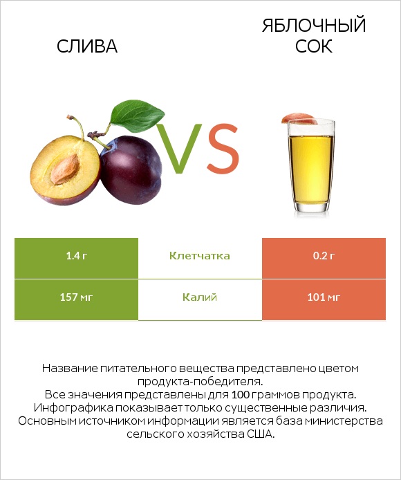 Слива vs Яблочный сок infographic