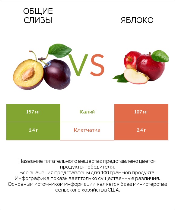 Общие сливы vs Яблоко infographic