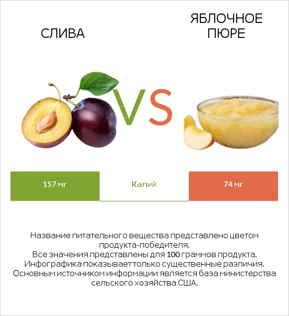 Слива vs Яблочное пюре infographic