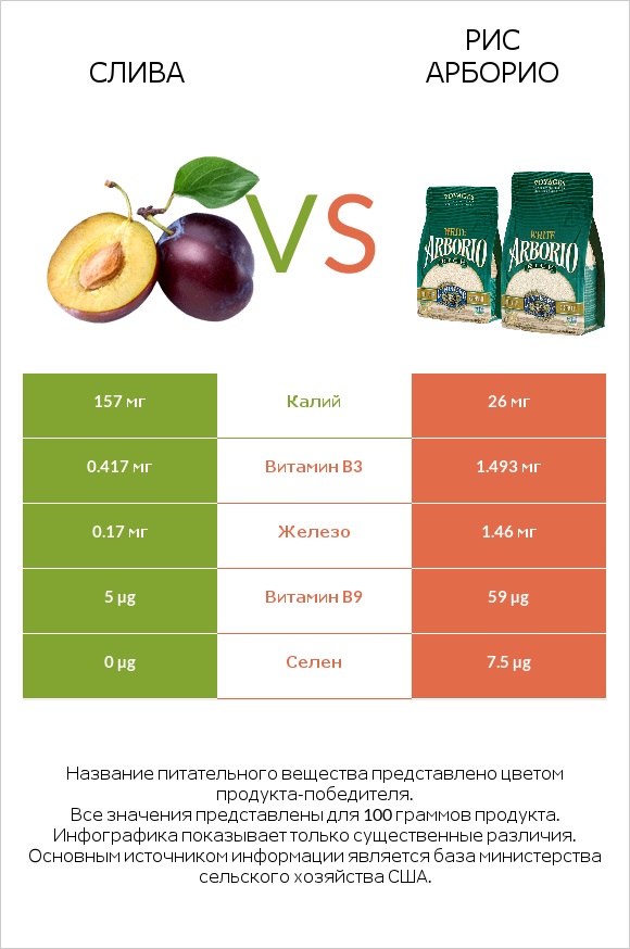 Слива vs Рис арборио infographic