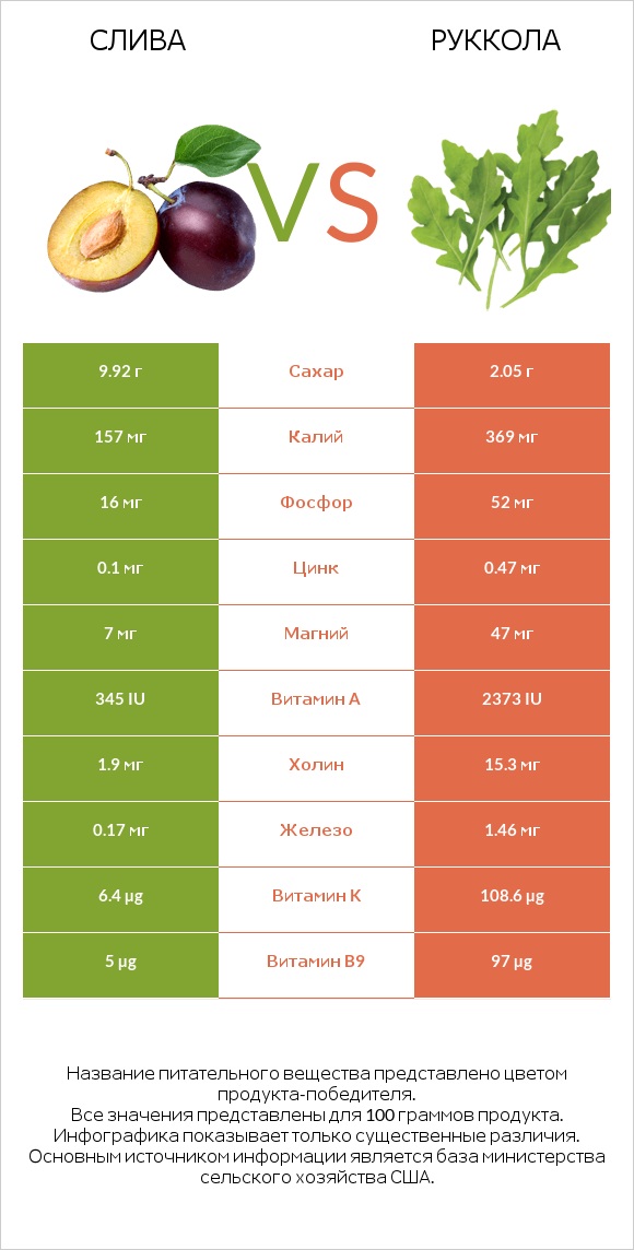 Слива vs Руккола infographic