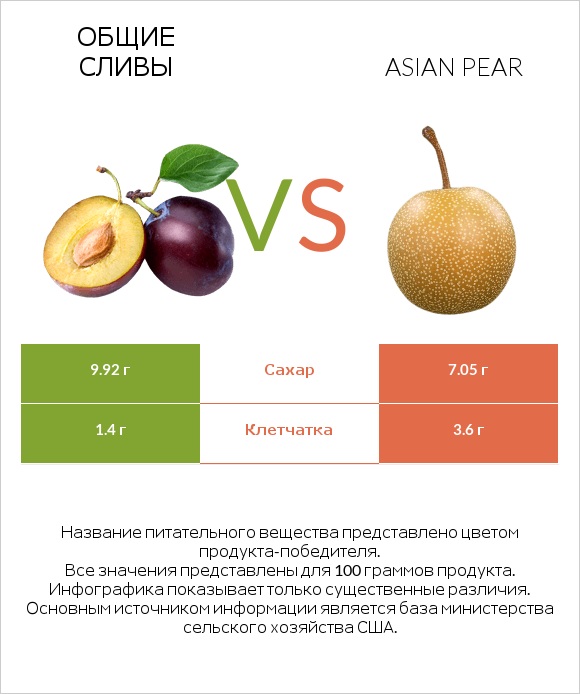 Общие сливы vs Asian pear infographic