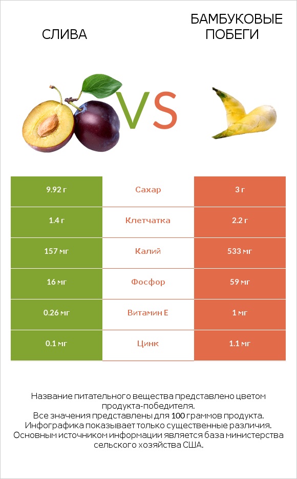Слива vs Бамбуковые побеги infographic