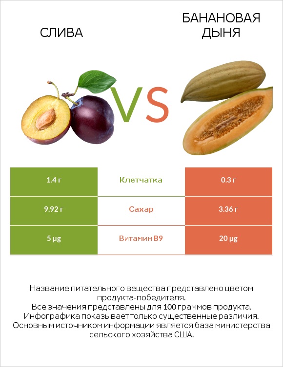 Слива vs Банановая дыня infographic