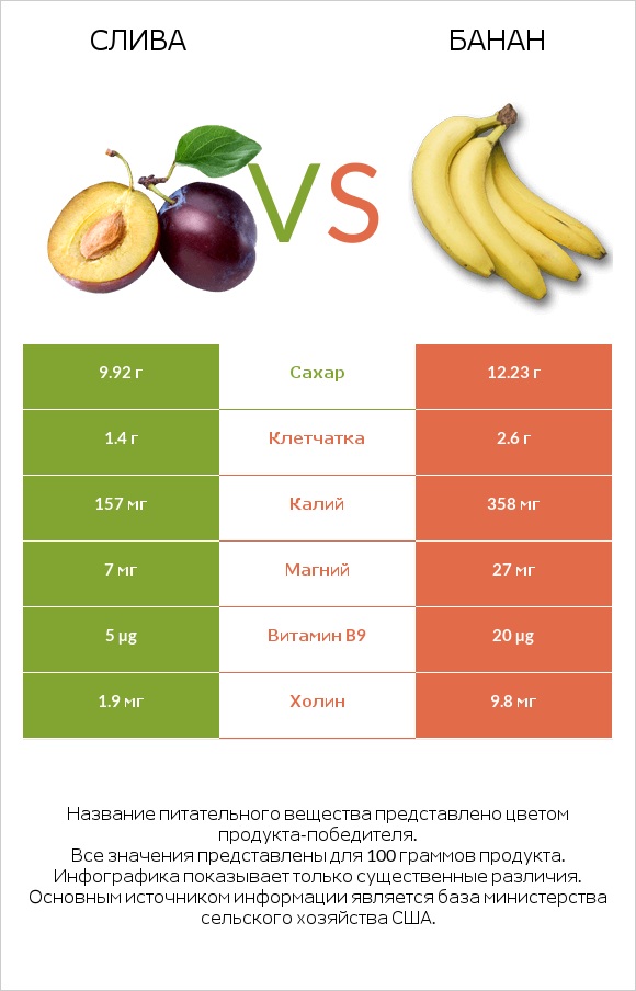 Общие сливы vs Банан infographic