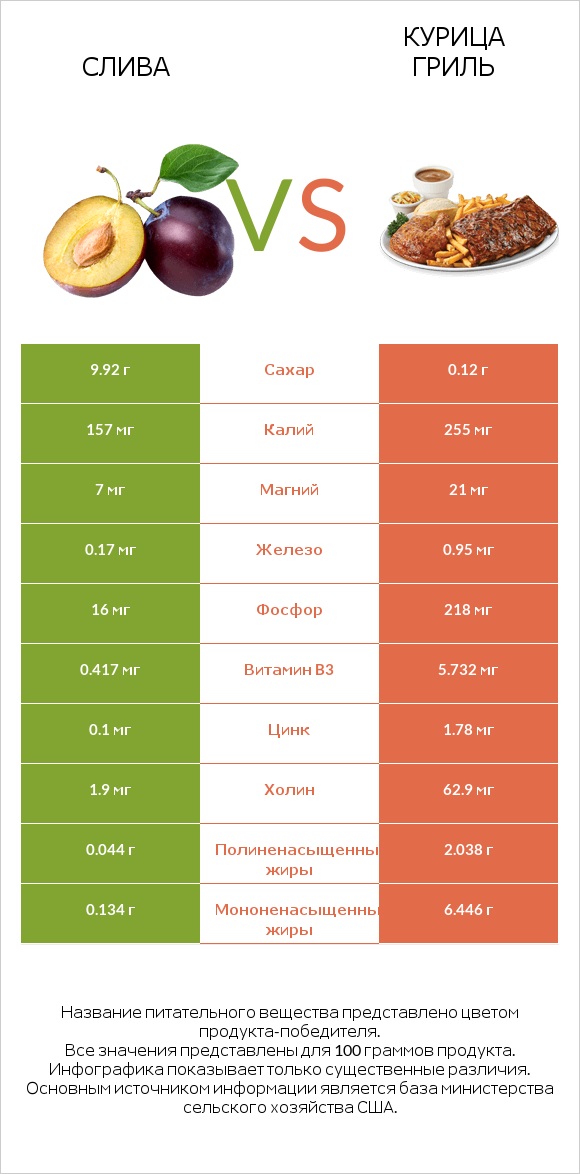 Слива vs Курица гриль infographic