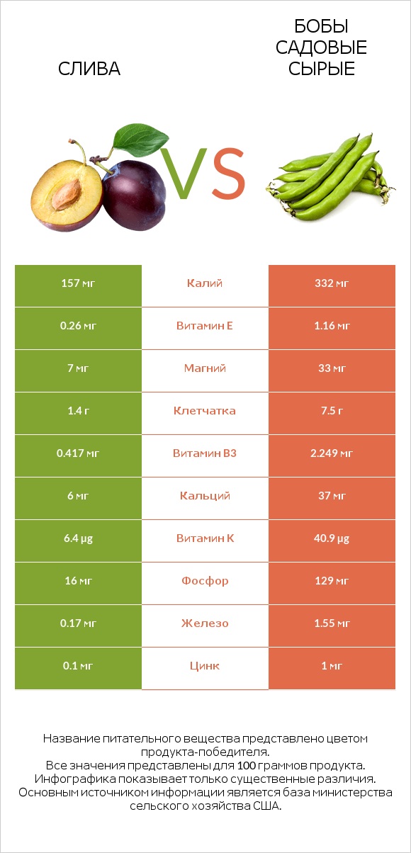 Слива vs Бобы садовые сырые infographic