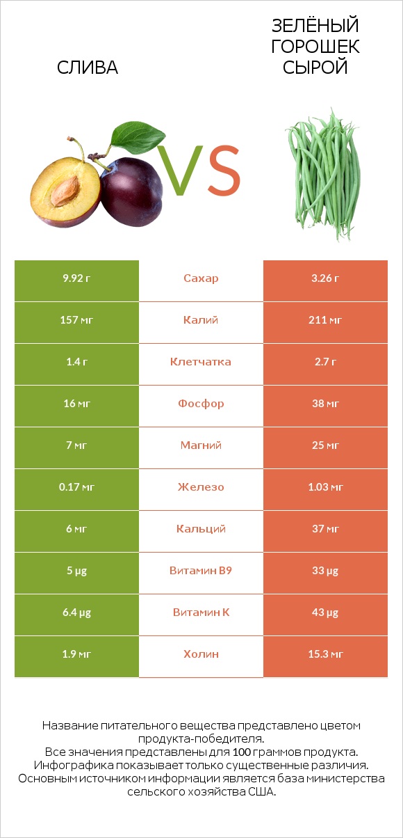 Слива vs Стручковая фасоль infographic