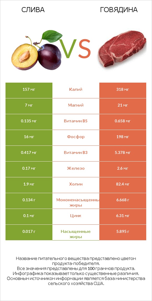 Слива vs Говядина infographic