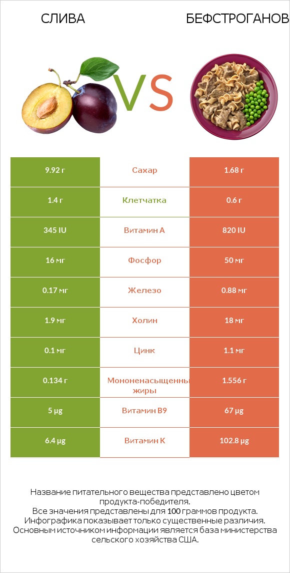 Слива vs Бефстроганов infographic