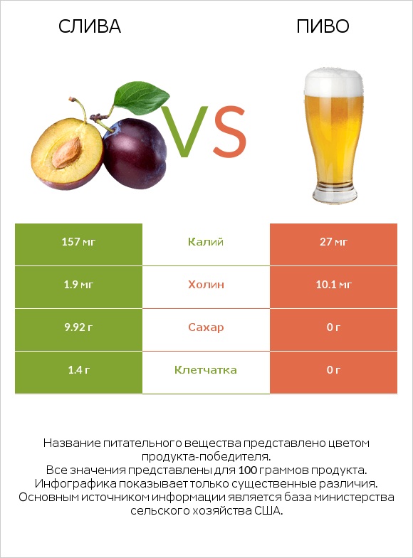 Слива vs Пиво infographic