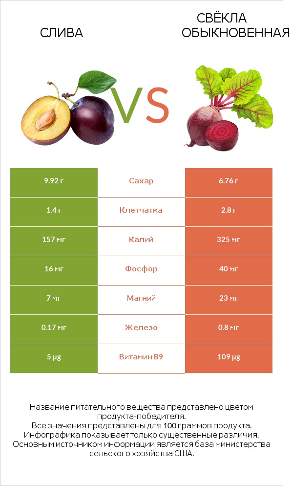 Слива vs Свёкла обыкновенная infographic