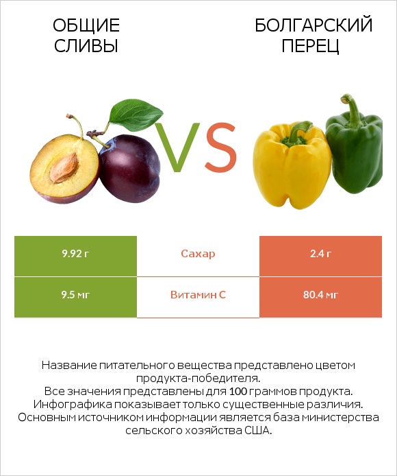 Общие сливы vs Болгарский перец infographic