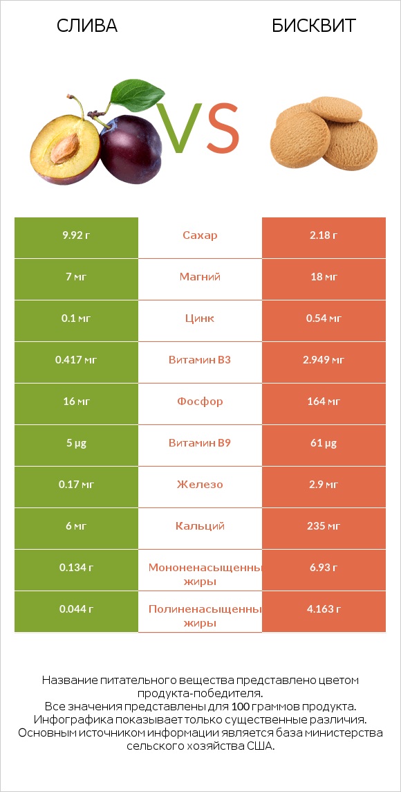 Слива vs Бисквит infographic