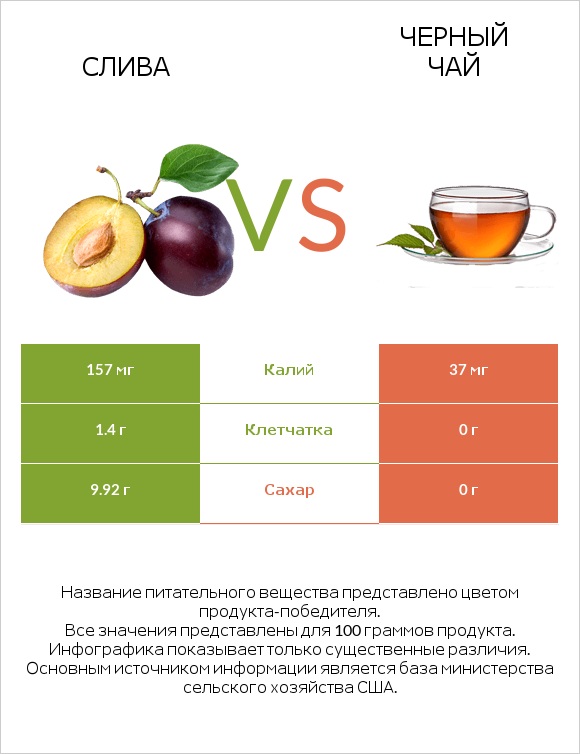 Слива vs Черный чай infographic