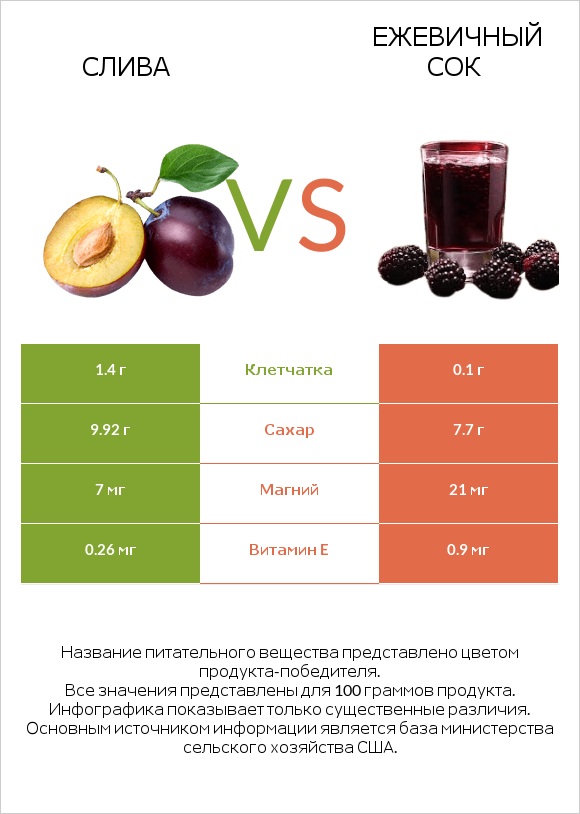 Слива vs Ежевичный сок infographic