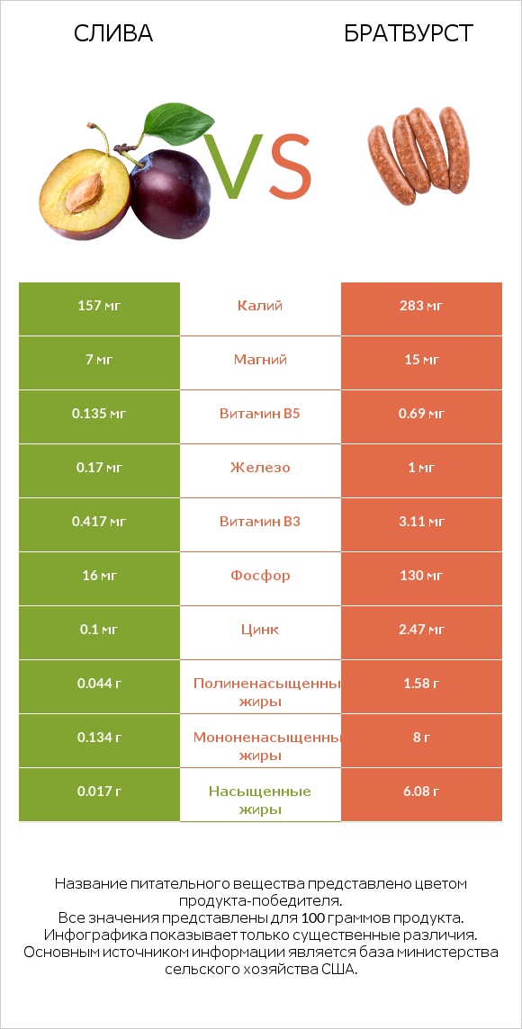 Слива vs Братвурст infographic