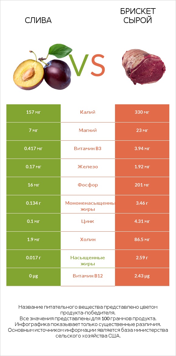 Слива vs Брискет сырой infographic