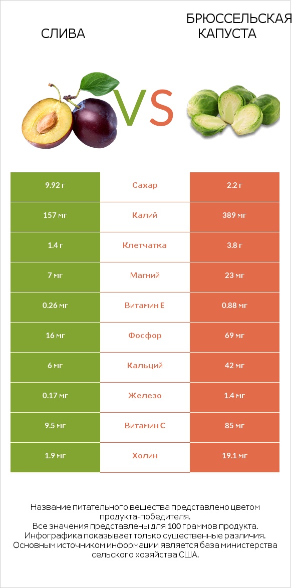 Слива vs Брюссельская капуста infographic